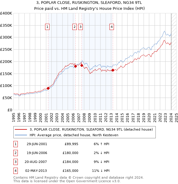 3, POPLAR CLOSE, RUSKINGTON, SLEAFORD, NG34 9TL: Price paid vs HM Land Registry's House Price Index