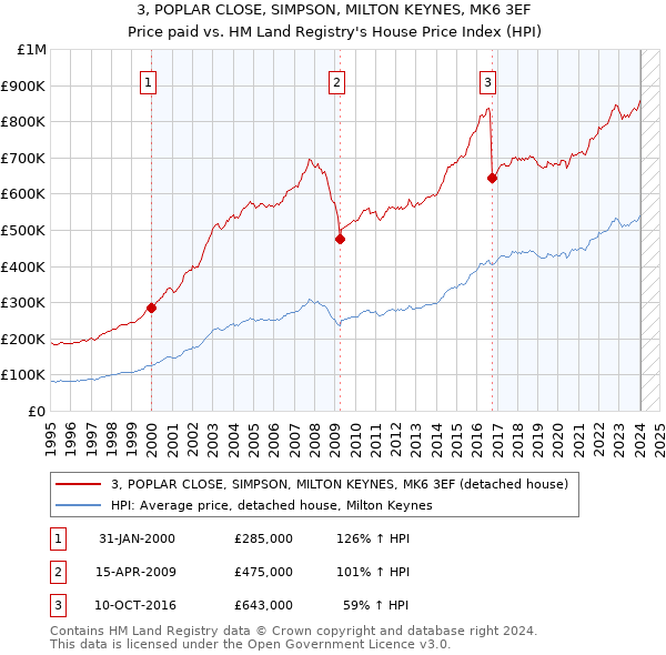 3, POPLAR CLOSE, SIMPSON, MILTON KEYNES, MK6 3EF: Price paid vs HM Land Registry's House Price Index