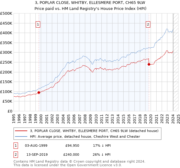 3, POPLAR CLOSE, WHITBY, ELLESMERE PORT, CH65 9LW: Price paid vs HM Land Registry's House Price Index