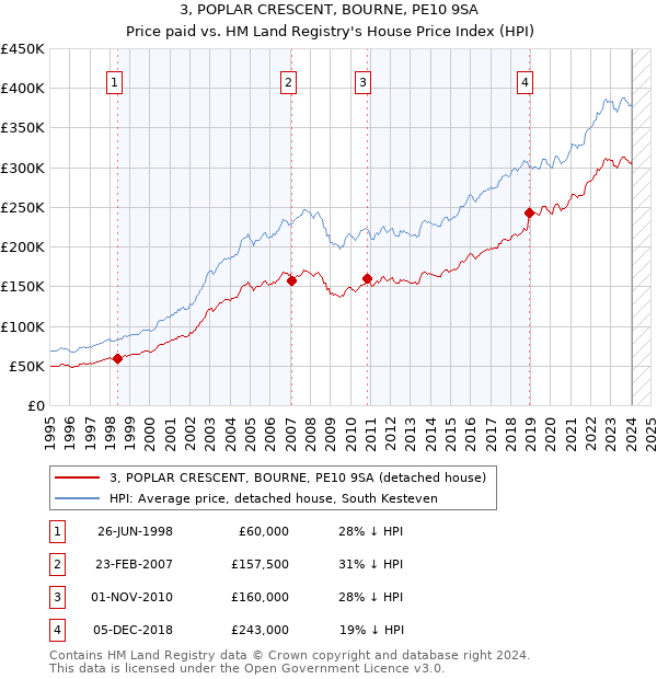 3, POPLAR CRESCENT, BOURNE, PE10 9SA: Price paid vs HM Land Registry's House Price Index