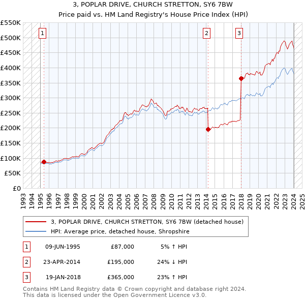 3, POPLAR DRIVE, CHURCH STRETTON, SY6 7BW: Price paid vs HM Land Registry's House Price Index