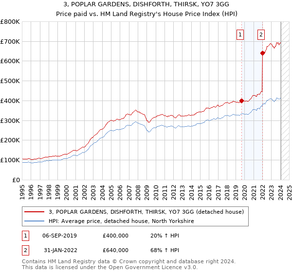3, POPLAR GARDENS, DISHFORTH, THIRSK, YO7 3GG: Price paid vs HM Land Registry's House Price Index
