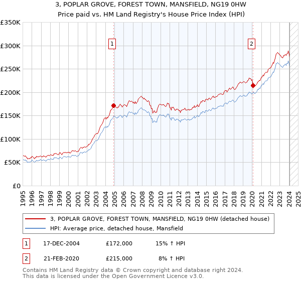 3, POPLAR GROVE, FOREST TOWN, MANSFIELD, NG19 0HW: Price paid vs HM Land Registry's House Price Index
