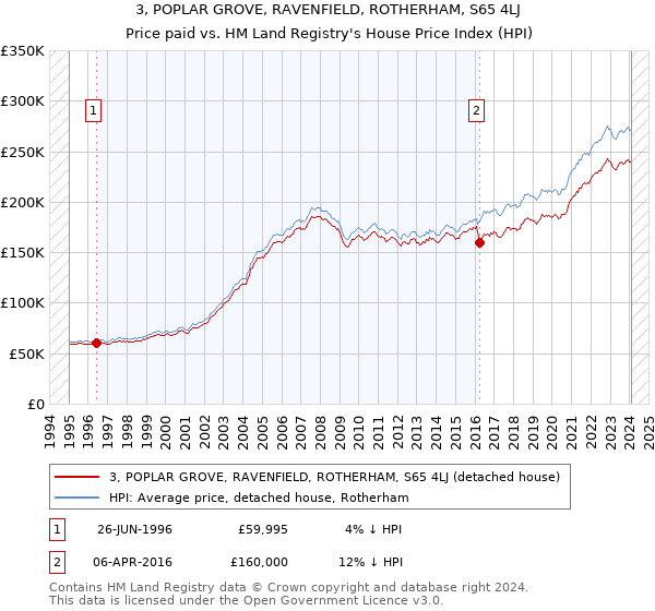 3, POPLAR GROVE, RAVENFIELD, ROTHERHAM, S65 4LJ: Price paid vs HM Land Registry's House Price Index