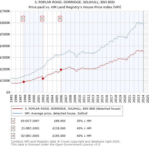 3, POPLAR ROAD, DORRIDGE, SOLIHULL, B93 8DD: Price paid vs HM Land Registry's House Price Index