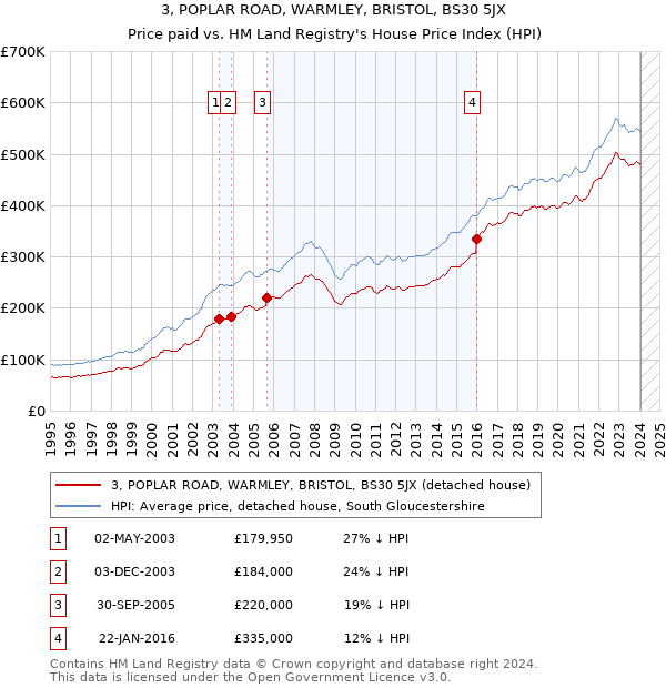 3, POPLAR ROAD, WARMLEY, BRISTOL, BS30 5JX: Price paid vs HM Land Registry's House Price Index