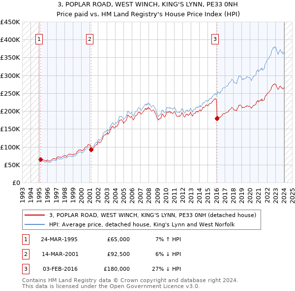 3, POPLAR ROAD, WEST WINCH, KING'S LYNN, PE33 0NH: Price paid vs HM Land Registry's House Price Index
