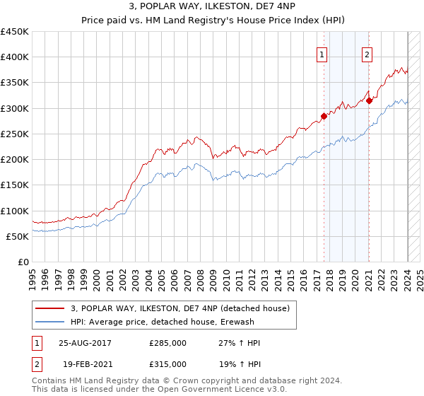3, POPLAR WAY, ILKESTON, DE7 4NP: Price paid vs HM Land Registry's House Price Index
