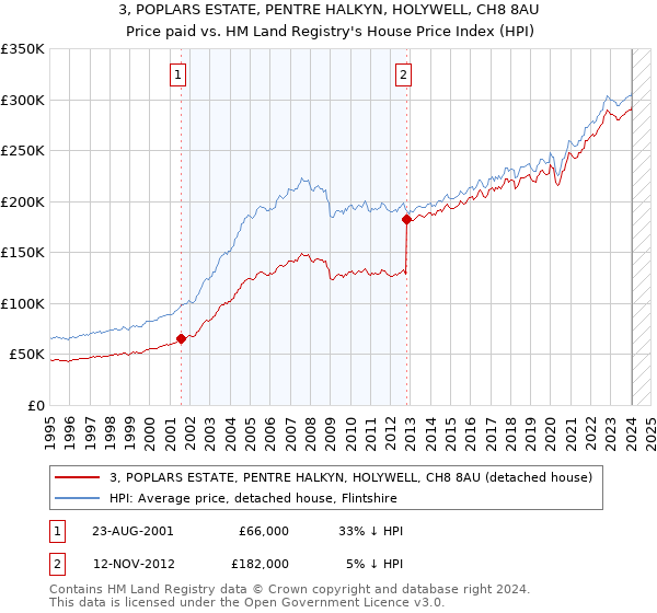 3, POPLARS ESTATE, PENTRE HALKYN, HOLYWELL, CH8 8AU: Price paid vs HM Land Registry's House Price Index