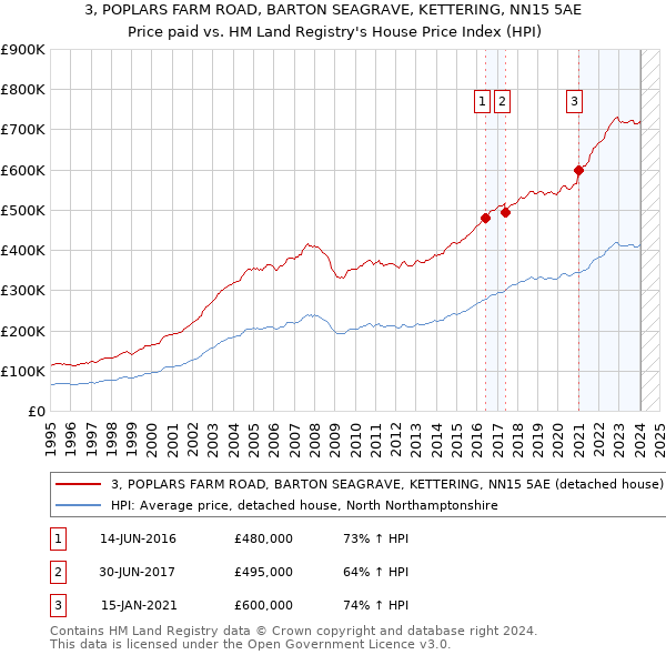 3, POPLARS FARM ROAD, BARTON SEAGRAVE, KETTERING, NN15 5AE: Price paid vs HM Land Registry's House Price Index