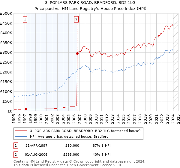3, POPLARS PARK ROAD, BRADFORD, BD2 1LG: Price paid vs HM Land Registry's House Price Index
