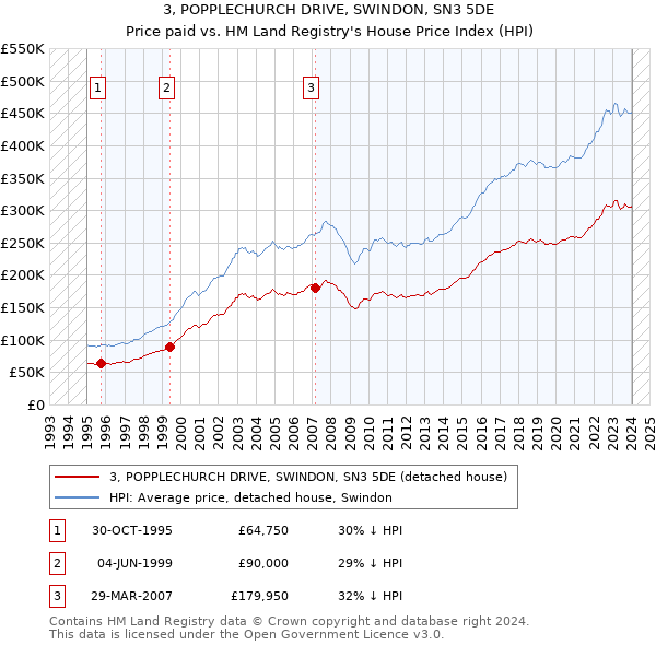 3, POPPLECHURCH DRIVE, SWINDON, SN3 5DE: Price paid vs HM Land Registry's House Price Index
