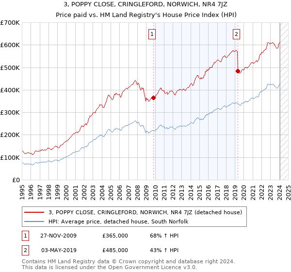 3, POPPY CLOSE, CRINGLEFORD, NORWICH, NR4 7JZ: Price paid vs HM Land Registry's House Price Index