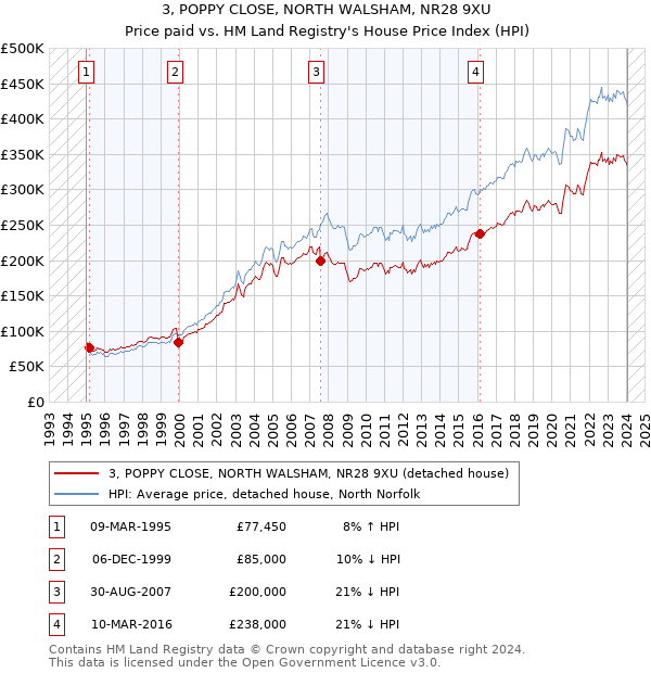 3, POPPY CLOSE, NORTH WALSHAM, NR28 9XU: Price paid vs HM Land Registry's House Price Index