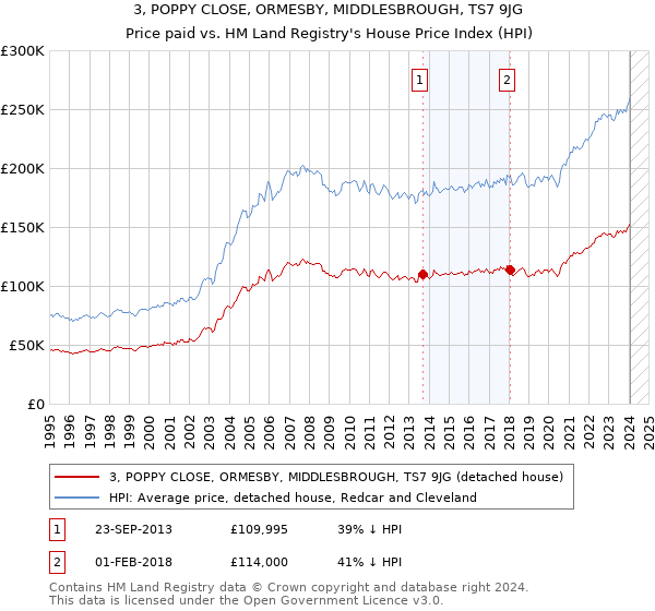 3, POPPY CLOSE, ORMESBY, MIDDLESBROUGH, TS7 9JG: Price paid vs HM Land Registry's House Price Index