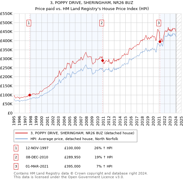 3, POPPY DRIVE, SHERINGHAM, NR26 8UZ: Price paid vs HM Land Registry's House Price Index