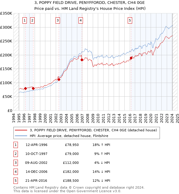 3, POPPY FIELD DRIVE, PENYFFORDD, CHESTER, CH4 0GE: Price paid vs HM Land Registry's House Price Index