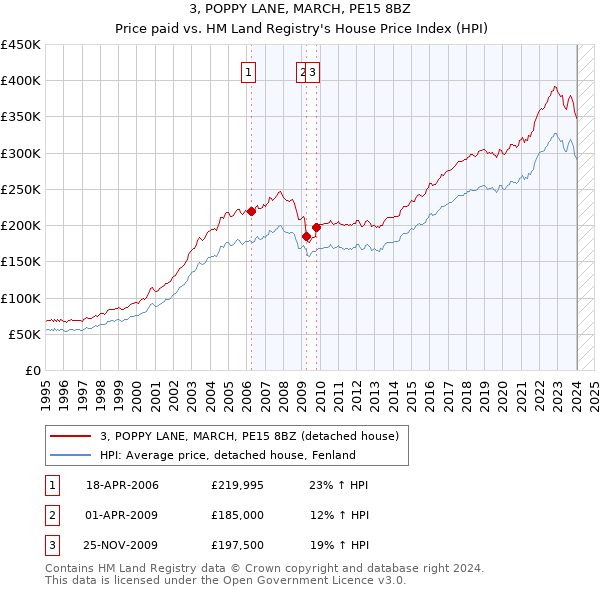 3, POPPY LANE, MARCH, PE15 8BZ: Price paid vs HM Land Registry's House Price Index