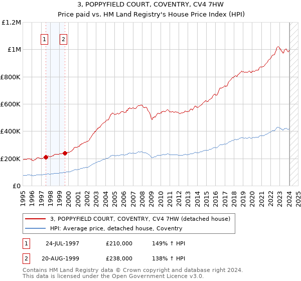 3, POPPYFIELD COURT, COVENTRY, CV4 7HW: Price paid vs HM Land Registry's House Price Index