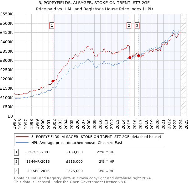 3, POPPYFIELDS, ALSAGER, STOKE-ON-TRENT, ST7 2GF: Price paid vs HM Land Registry's House Price Index