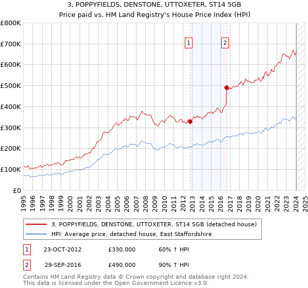 3, POPPYFIELDS, DENSTONE, UTTOXETER, ST14 5GB: Price paid vs HM Land Registry's House Price Index