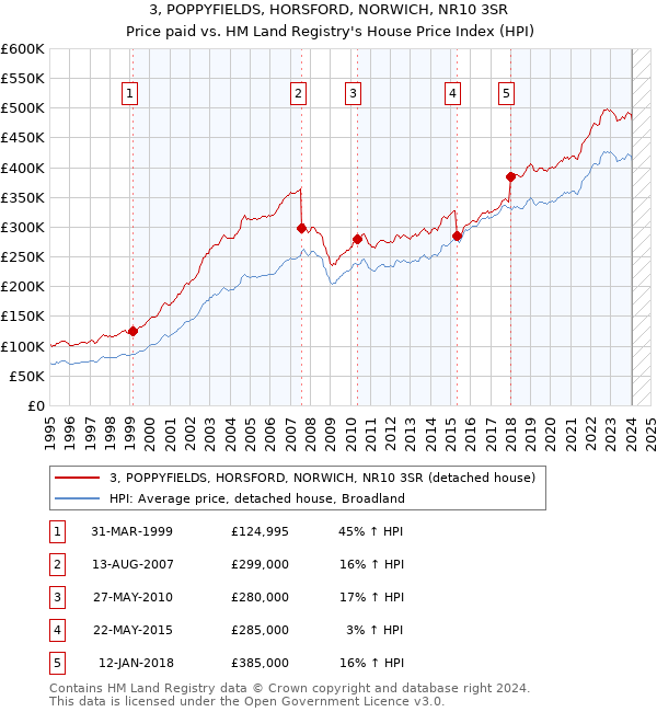 3, POPPYFIELDS, HORSFORD, NORWICH, NR10 3SR: Price paid vs HM Land Registry's House Price Index