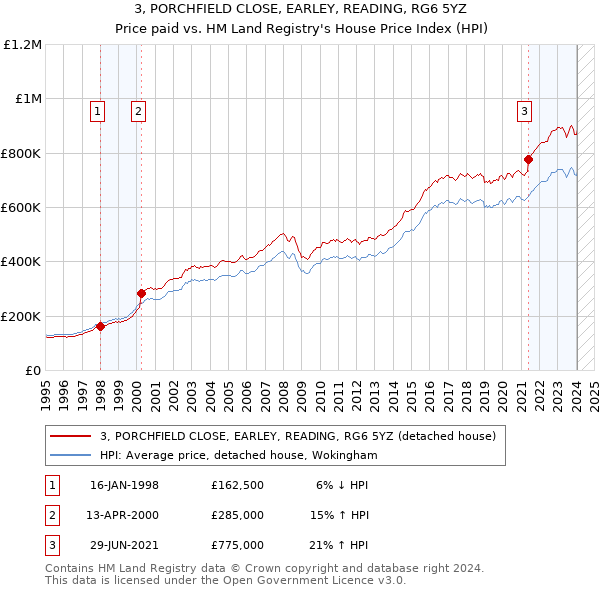 3, PORCHFIELD CLOSE, EARLEY, READING, RG6 5YZ: Price paid vs HM Land Registry's House Price Index