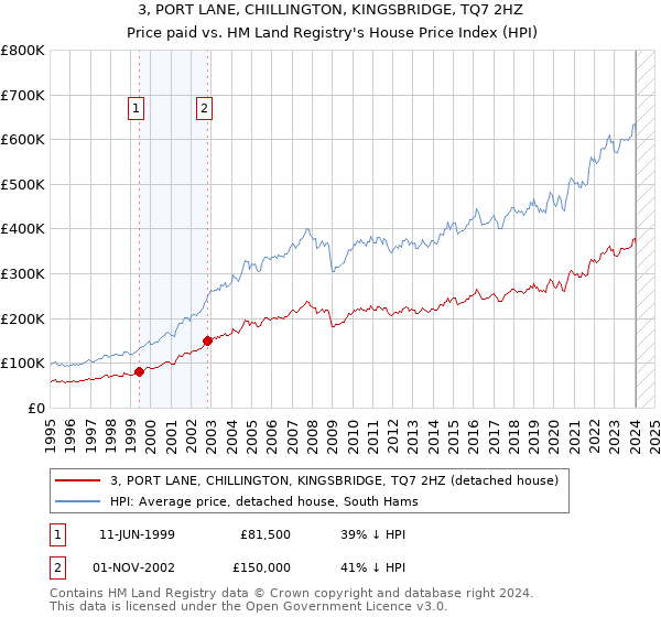 3, PORT LANE, CHILLINGTON, KINGSBRIDGE, TQ7 2HZ: Price paid vs HM Land Registry's House Price Index