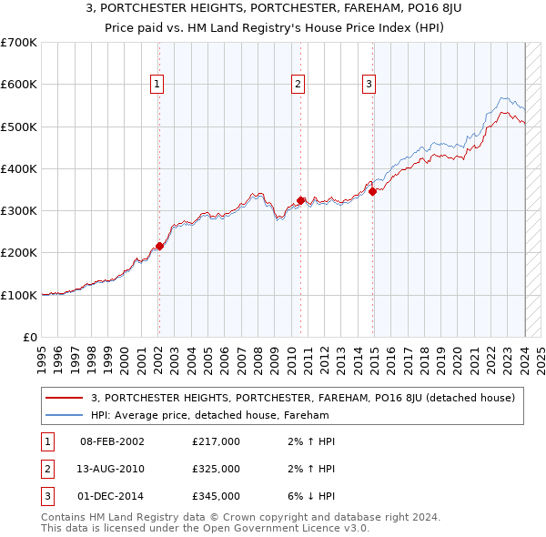 3, PORTCHESTER HEIGHTS, PORTCHESTER, FAREHAM, PO16 8JU: Price paid vs HM Land Registry's House Price Index