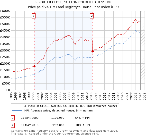 3, PORTER CLOSE, SUTTON COLDFIELD, B72 1DR: Price paid vs HM Land Registry's House Price Index