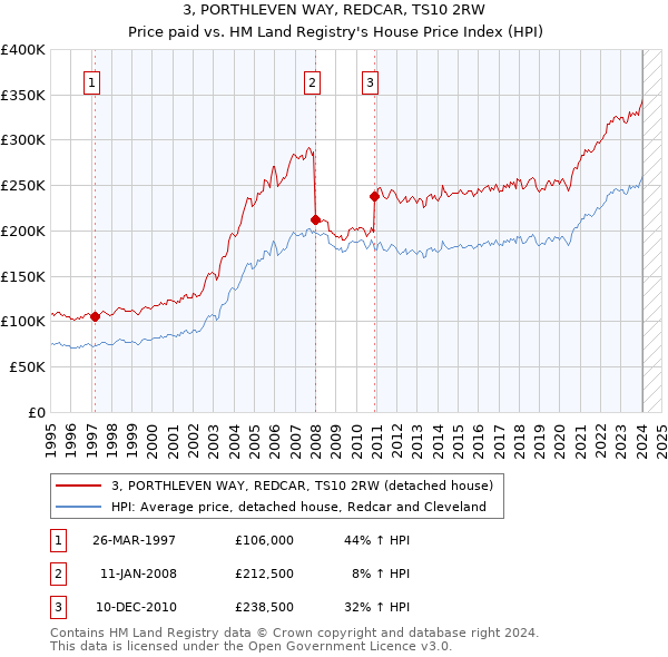 3, PORTHLEVEN WAY, REDCAR, TS10 2RW: Price paid vs HM Land Registry's House Price Index