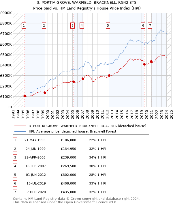 3, PORTIA GROVE, WARFIELD, BRACKNELL, RG42 3TS: Price paid vs HM Land Registry's House Price Index