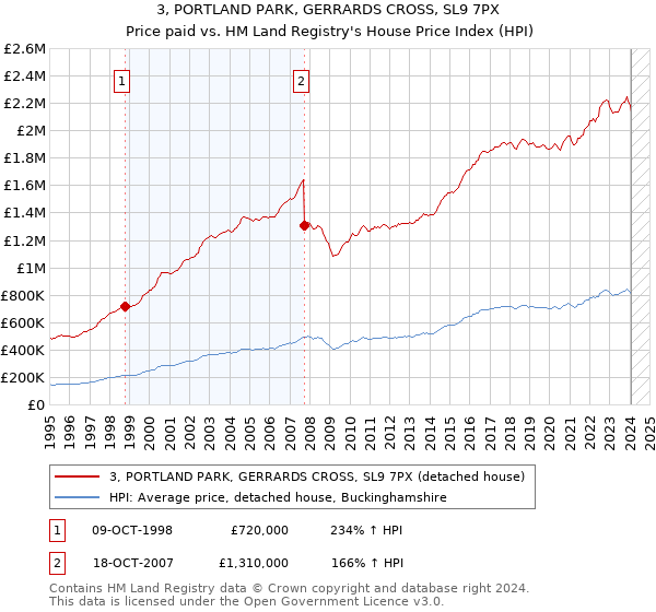 3, PORTLAND PARK, GERRARDS CROSS, SL9 7PX: Price paid vs HM Land Registry's House Price Index