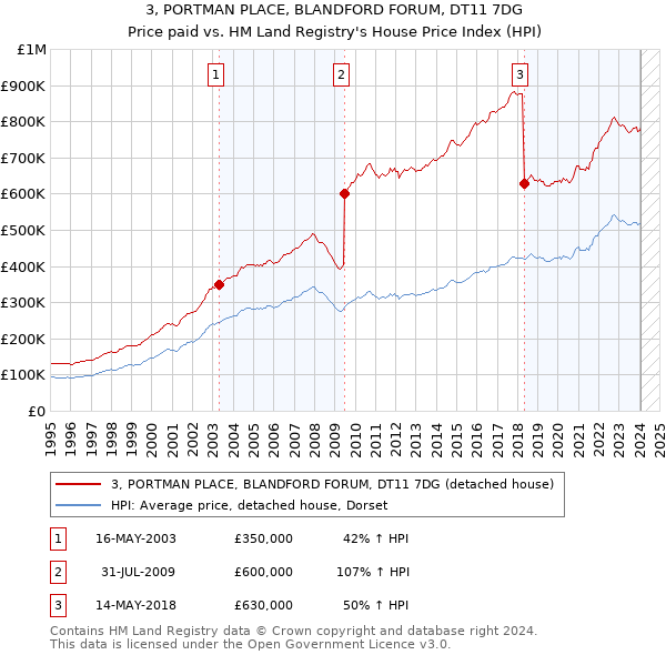 3, PORTMAN PLACE, BLANDFORD FORUM, DT11 7DG: Price paid vs HM Land Registry's House Price Index