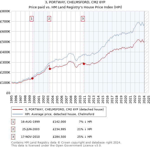 3, PORTWAY, CHELMSFORD, CM2 6YP: Price paid vs HM Land Registry's House Price Index