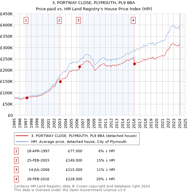 3, PORTWAY CLOSE, PLYMOUTH, PL9 8BA: Price paid vs HM Land Registry's House Price Index