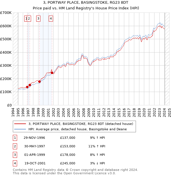 3, PORTWAY PLACE, BASINGSTOKE, RG23 8DT: Price paid vs HM Land Registry's House Price Index