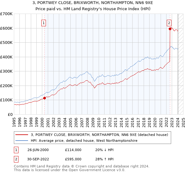 3, PORTWEY CLOSE, BRIXWORTH, NORTHAMPTON, NN6 9XE: Price paid vs HM Land Registry's House Price Index