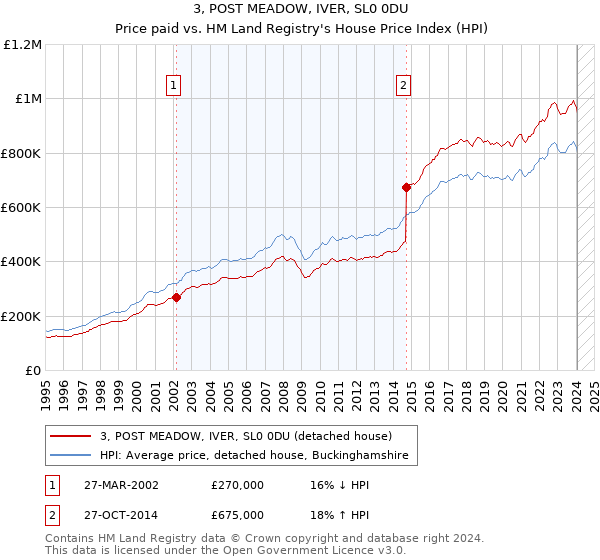 3, POST MEADOW, IVER, SL0 0DU: Price paid vs HM Land Registry's House Price Index