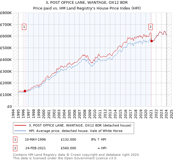 3, POST OFFICE LANE, WANTAGE, OX12 8DR: Price paid vs HM Land Registry's House Price Index