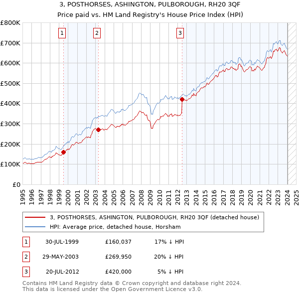 3, POSTHORSES, ASHINGTON, PULBOROUGH, RH20 3QF: Price paid vs HM Land Registry's House Price Index