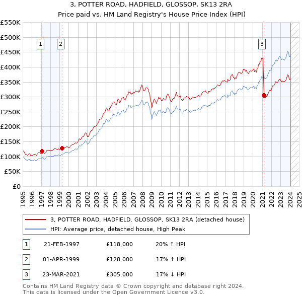 3, POTTER ROAD, HADFIELD, GLOSSOP, SK13 2RA: Price paid vs HM Land Registry's House Price Index