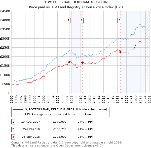 3, POTTERS BAR, DEREHAM, NR19 1HN: Price paid vs HM Land Registry's House Price Index