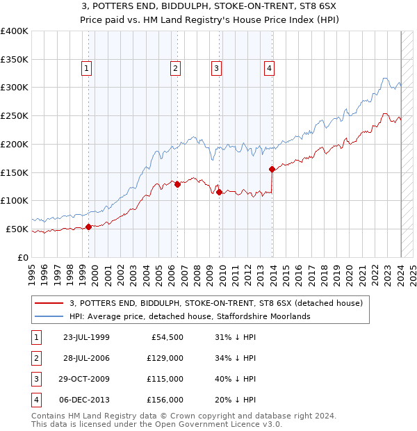 3, POTTERS END, BIDDULPH, STOKE-ON-TRENT, ST8 6SX: Price paid vs HM Land Registry's House Price Index