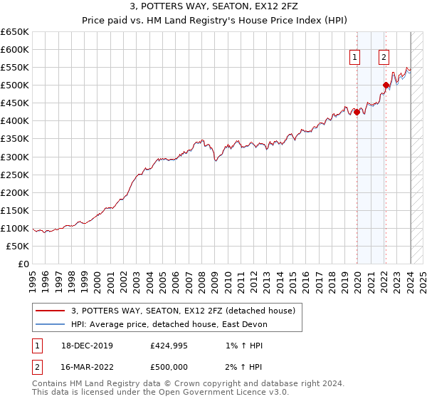 3, POTTERS WAY, SEATON, EX12 2FZ: Price paid vs HM Land Registry's House Price Index