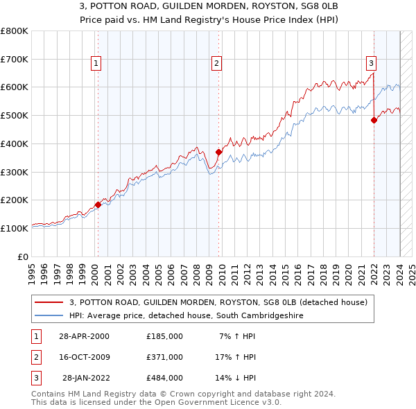 3, POTTON ROAD, GUILDEN MORDEN, ROYSTON, SG8 0LB: Price paid vs HM Land Registry's House Price Index