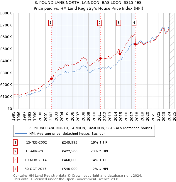 3, POUND LANE NORTH, LAINDON, BASILDON, SS15 4ES: Price paid vs HM Land Registry's House Price Index