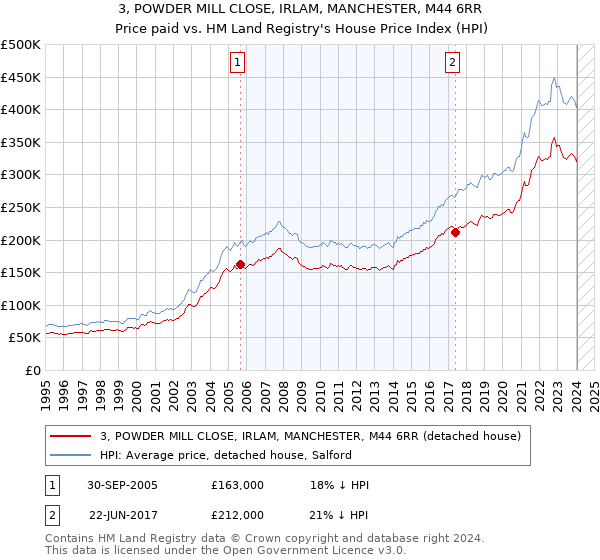3, POWDER MILL CLOSE, IRLAM, MANCHESTER, M44 6RR: Price paid vs HM Land Registry's House Price Index