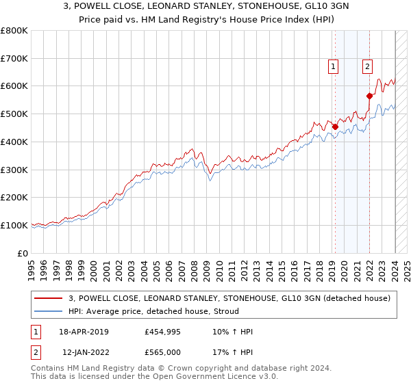 3, POWELL CLOSE, LEONARD STANLEY, STONEHOUSE, GL10 3GN: Price paid vs HM Land Registry's House Price Index