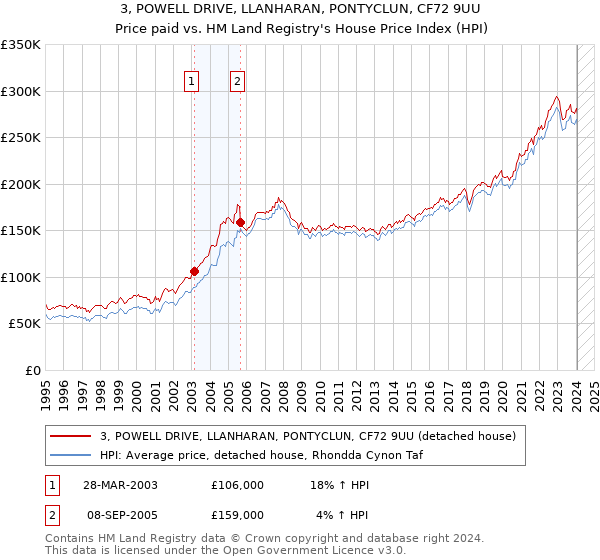3, POWELL DRIVE, LLANHARAN, PONTYCLUN, CF72 9UU: Price paid vs HM Land Registry's House Price Index